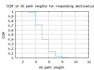 oak5-us/as_path_length_ccdf.html