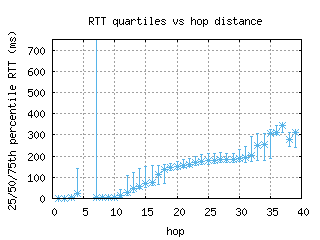 oak5-us/med_rtt_per_hop.html