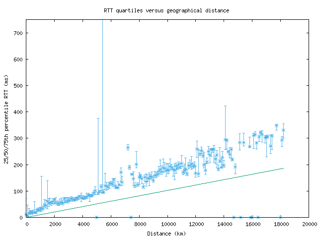 med_rtt_vs_dist.png