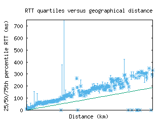 oak5-us/med_rtt_vs_dist.html