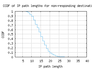 oak5-us/nonresp_path_length_ccdf.html