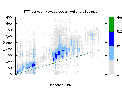 oak5-us/rtt_vs_distance.html