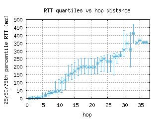 okc-us/med_rtt_per_hop.html