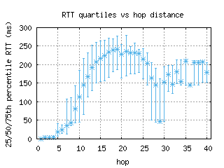 okc-us/med_rtt_per_hop_v6.html