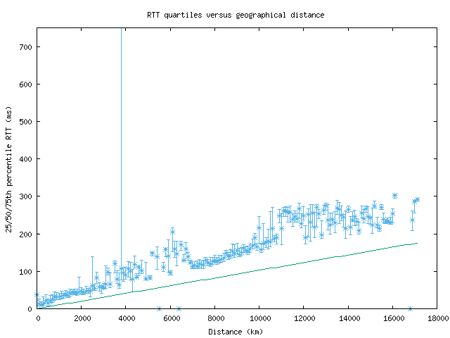 med_rtt_vs_dist.png
