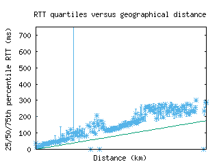 okc-us/med_rtt_vs_dist.html