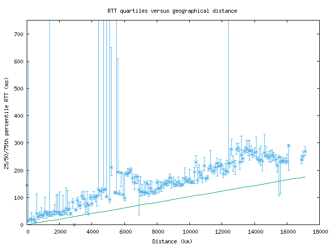 med_rtt_vs_dist_v6.png