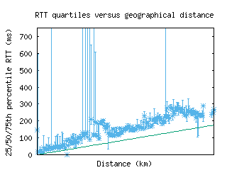 okc-us/med_rtt_vs_dist_v6.html