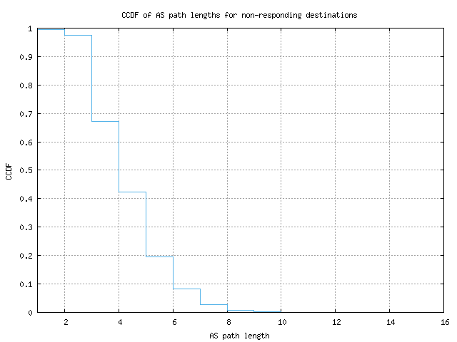 nonresp_as_path_length_ccdf.png