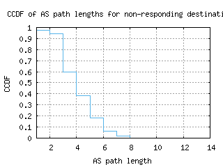 okc-us/nonresp_as_path_length_ccdf_v6.html