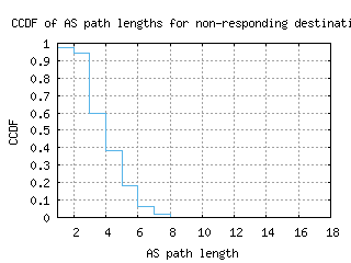 okc-us/nonresp_as_path_length_ccdf_v6.html