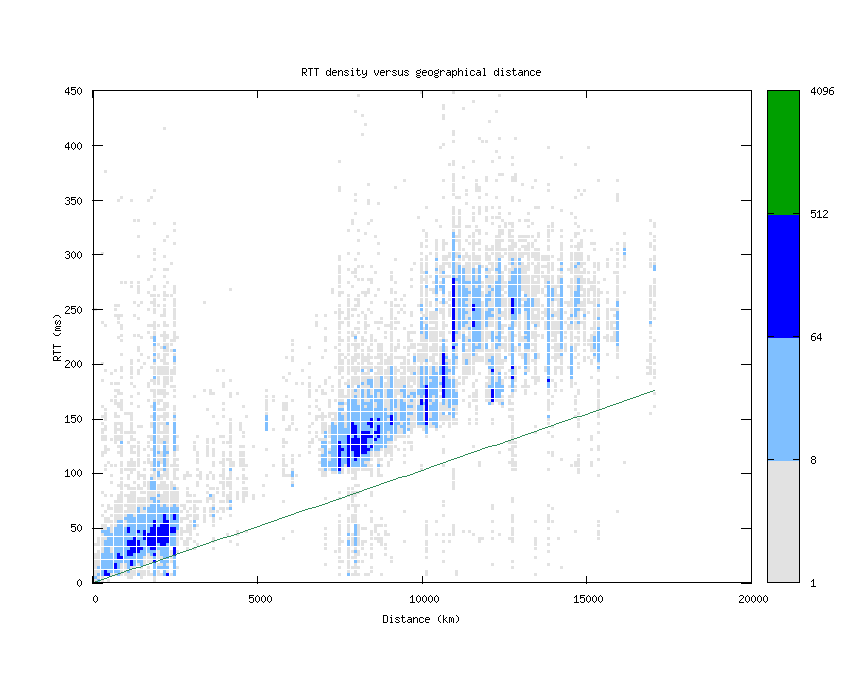 rtt_vs_distance.png