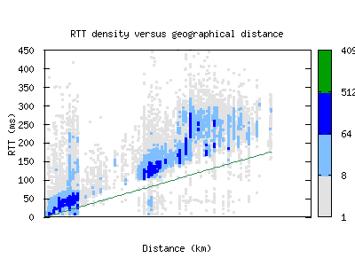 okc-us/rtt_vs_distance.html