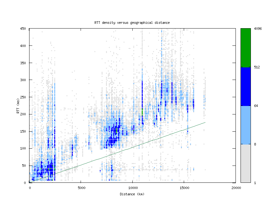 rtt_vs_distance_v6.png