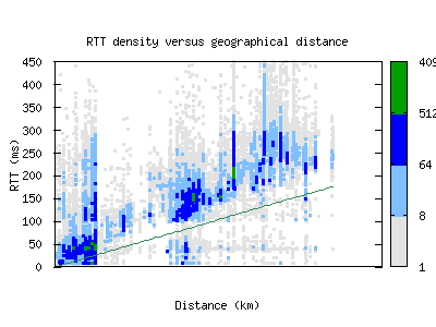 okc-us/rtt_vs_distance_v6.html