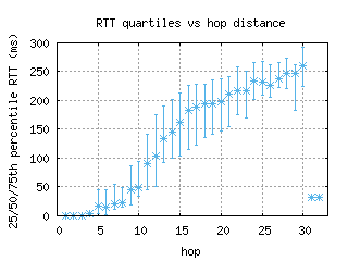 ord-us/med_rtt_per_hop.html