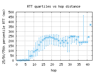 ord-us/med_rtt_per_hop_v6.html