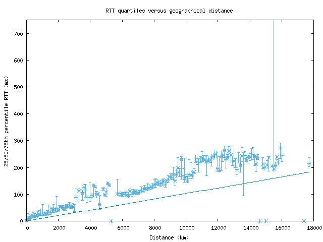 med_rtt_vs_dist.png