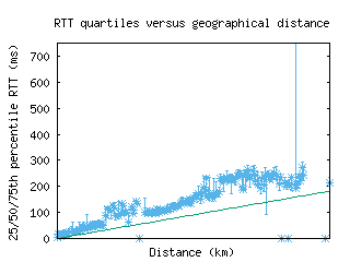 ord-us/med_rtt_vs_dist.html