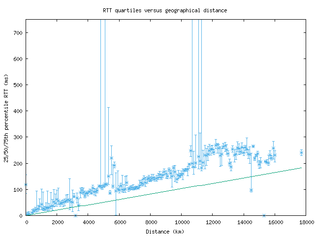 med_rtt_vs_dist_v6.png