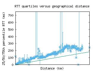 ord-us/med_rtt_vs_dist_v6.html