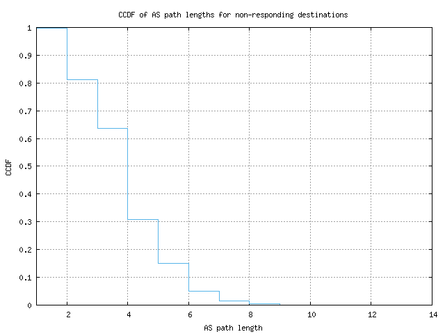 nonresp_as_path_length_ccdf.png