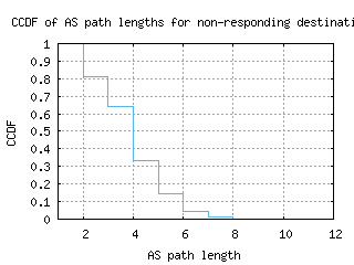 ord-us/nonresp_as_path_length_ccdf.html