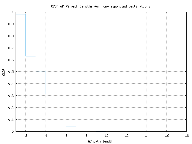 nonresp_as_path_length_ccdf_v6.png