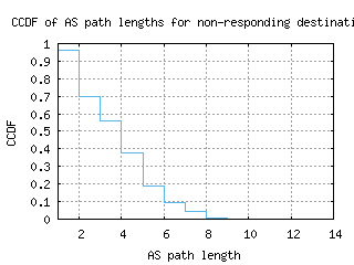ord-us/nonresp_as_path_length_ccdf_v6.html