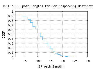 ord-us/nonresp_path_length_ccdf.html