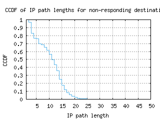 ord-us/nonresp_path_length_ccdf_v6.html