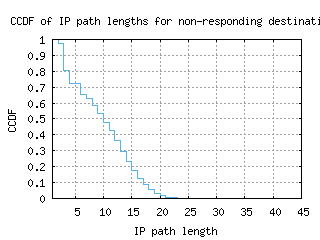 ord-us/nonresp_path_length_ccdf_v6.html