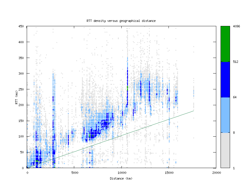 rtt_vs_distance_v6.png