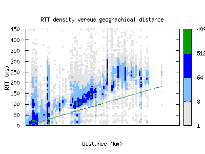 ord-us/rtt_vs_distance_v6.html