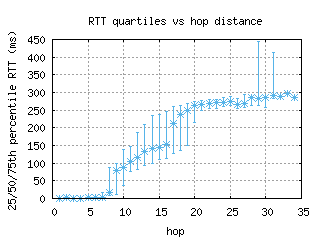 ory4-fr/med_rtt_per_hop.html