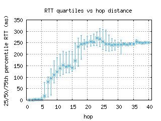 ory4-fr/med_rtt_per_hop_v6.html