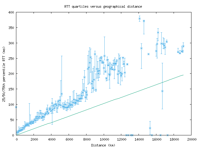 med_rtt_vs_dist.png