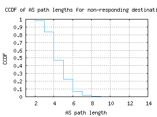 ory4-fr/nonresp_as_path_length_ccdf.html