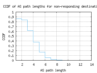 ory4-fr/nonresp_as_path_length_ccdf_v6.html