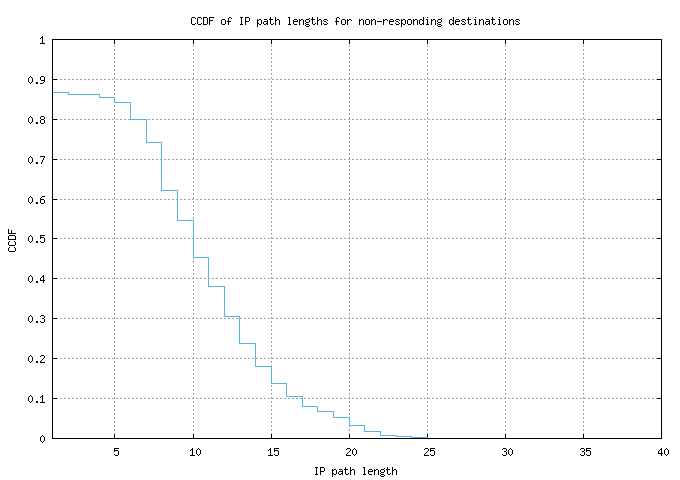 nonresp_path_length_ccdf_v6.png