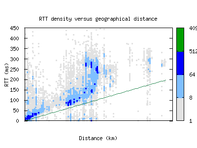 ory4-fr/rtt_vs_distance.html