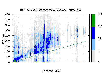 ory4-fr/rtt_vs_distance_v6.html