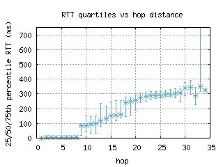 ory5-fr/med_rtt_per_hop.html