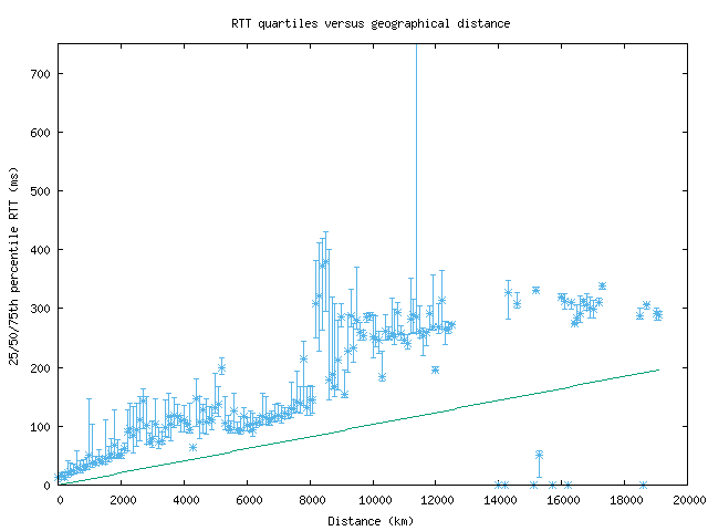 med_rtt_vs_dist.png
