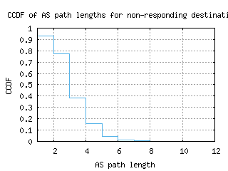 ory5-fr/nonresp_as_path_length_ccdf.html