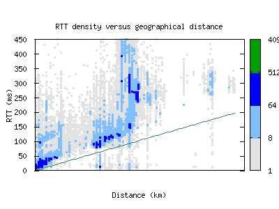 ory5-fr/rtt_vs_distance.html