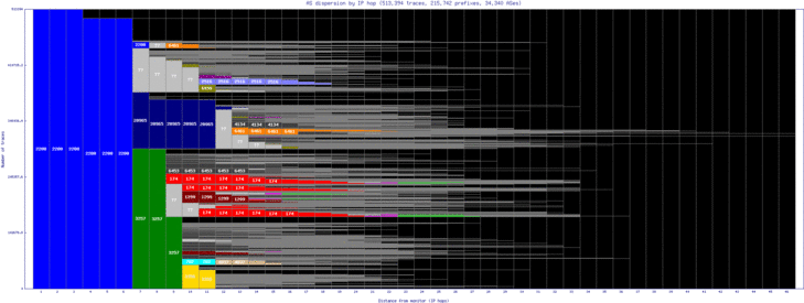 ory6-fr/as_dispersion_by_ip_v6.html