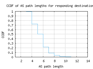 ory6-fr/as_path_length_ccdf.html