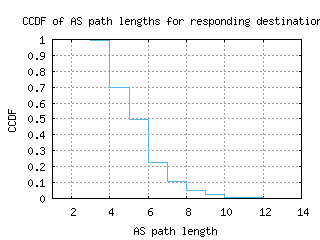 ory6-fr/as_path_length_ccdf.html