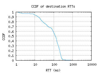 ory6-fr/dest_rtt_ccdf_v6.html